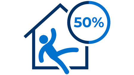 50% of falls and accidents involving injuries occur at home